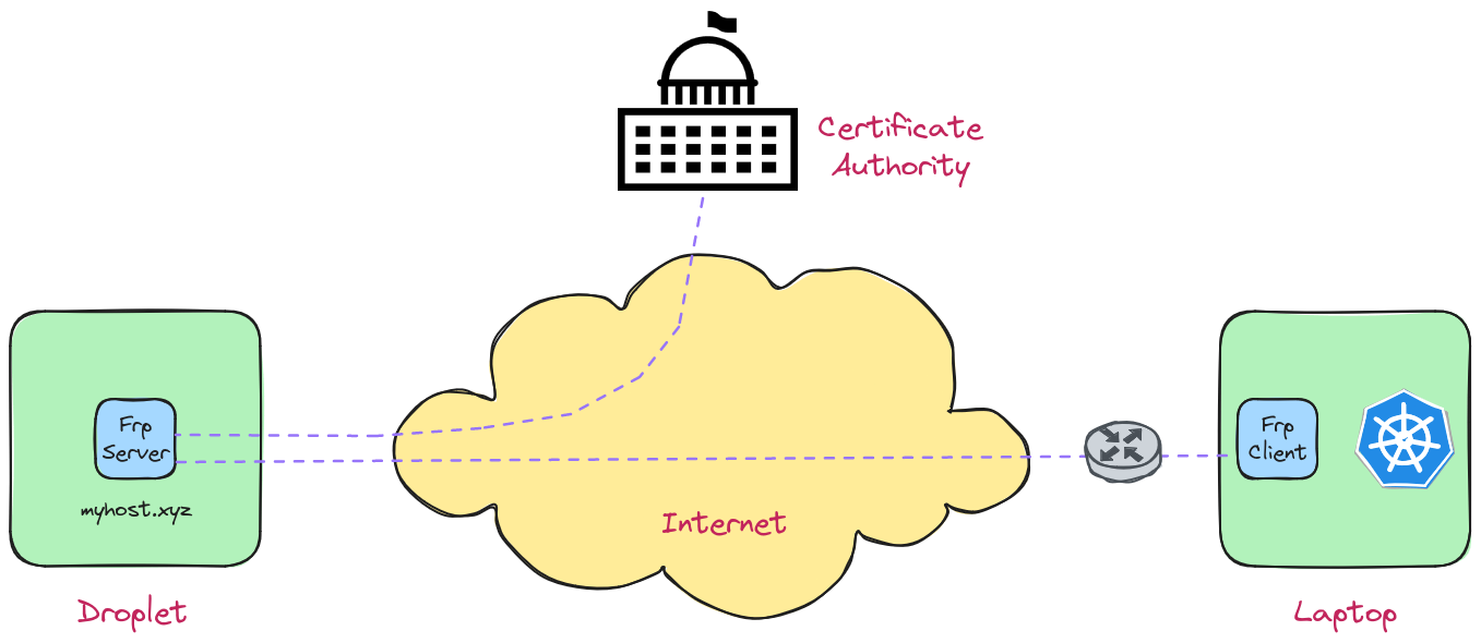 frp-client-server